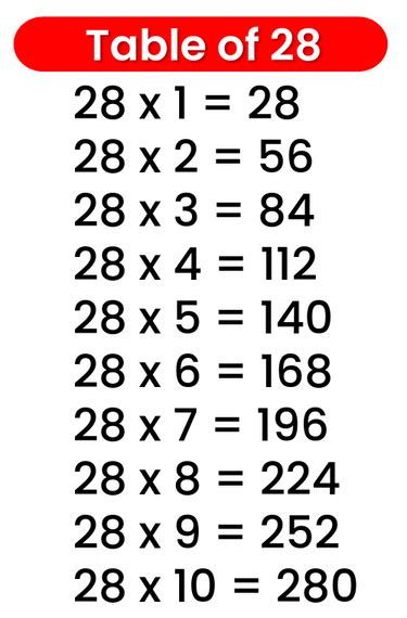 28 Multiplication Chart