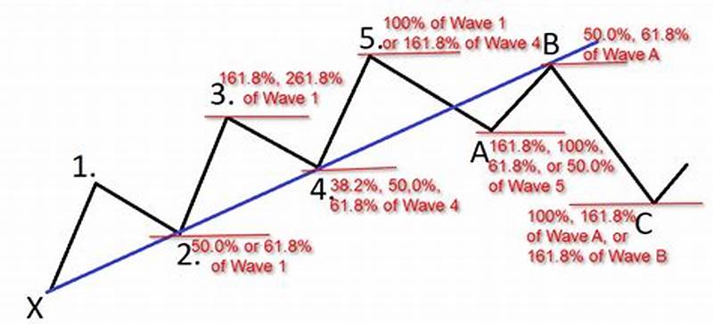 3 Wave Pattern