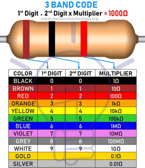 3 band resistor color code