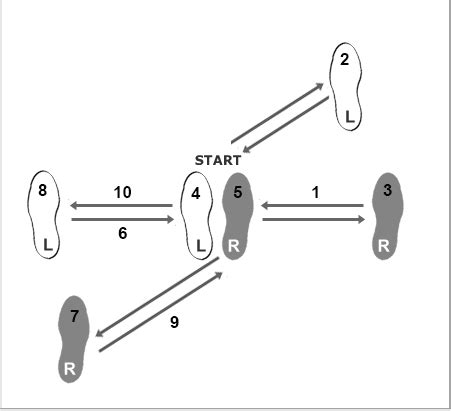 3 basic steps of cha-cha