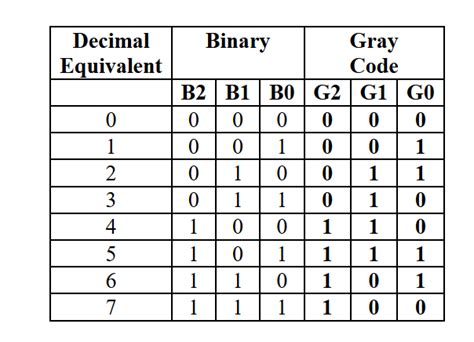3 bit binary to gray code truth table