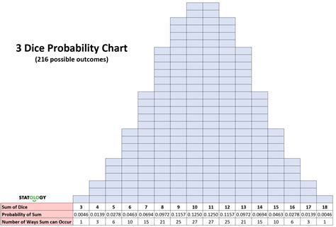 3 Dice Probability Chart