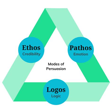 3 examples of ethos pathos and logos