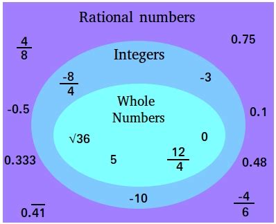3 examples of rational numbers