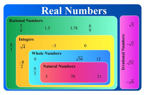 3 examples of real numbers