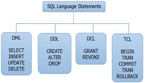 3 major types of sql statements
