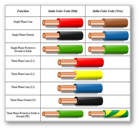 3 phase ac wire color code