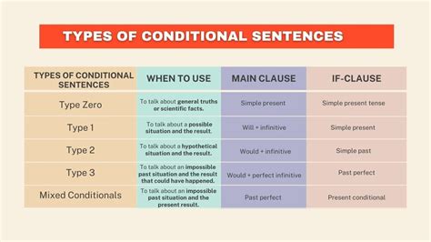 3 types of conditional sentences with examples