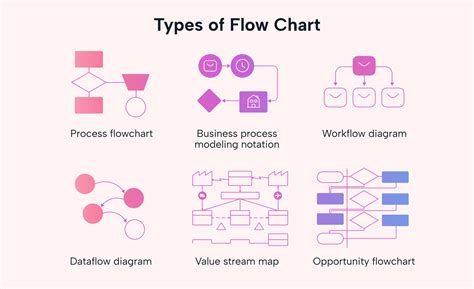 3 types of flow process chart