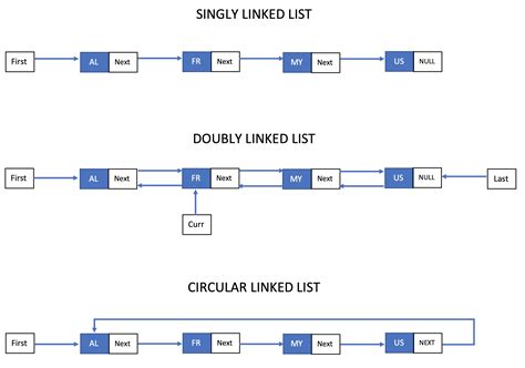 3 types of linked list