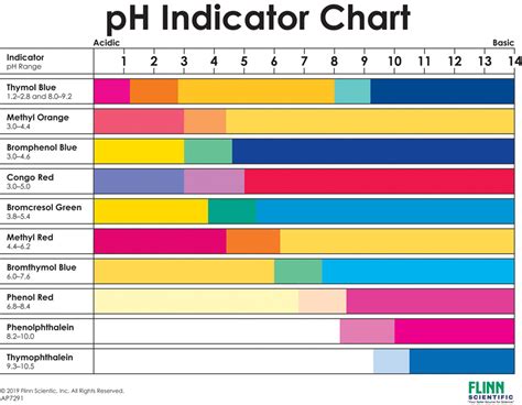 3 types of ph indicators