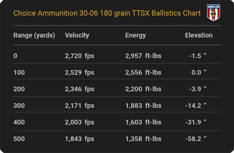 30 06 Ballistics Chart