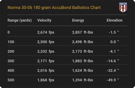 30-06 Zero Chart 180 Grain