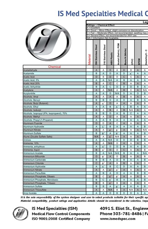 304 Stainless Steel Compatibility Chart
