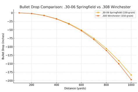 308 Vs 30 06 Ballistics Chart