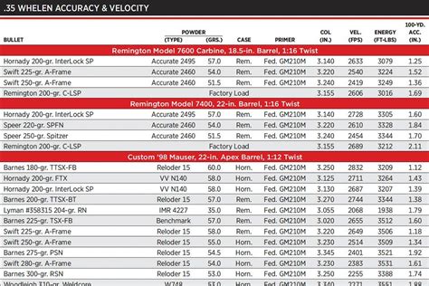 35 Whelen Ballistics Chart