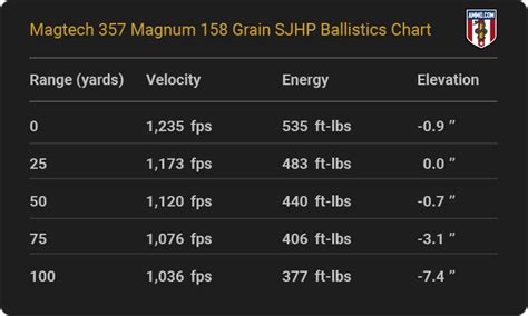 357 Mag Ballistics Chart