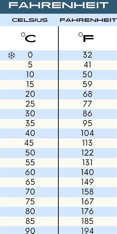 37.7 C Vs 102.0 F Chart