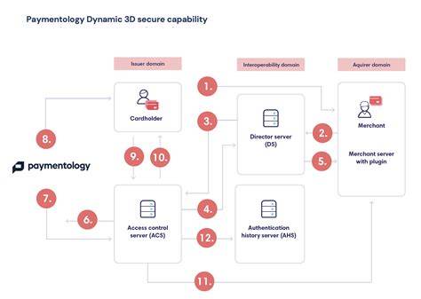 3D Secure Verification