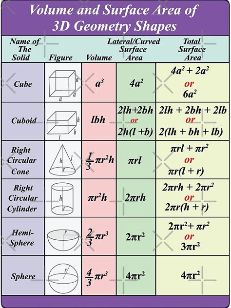 3d figures formula