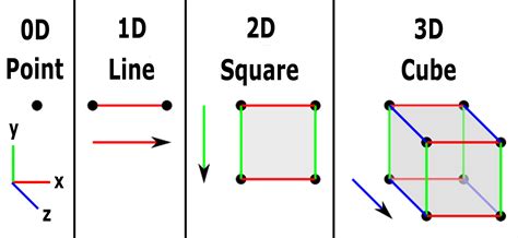 3rd dimension examples