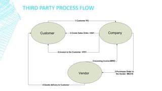 3rd party process in sap sd