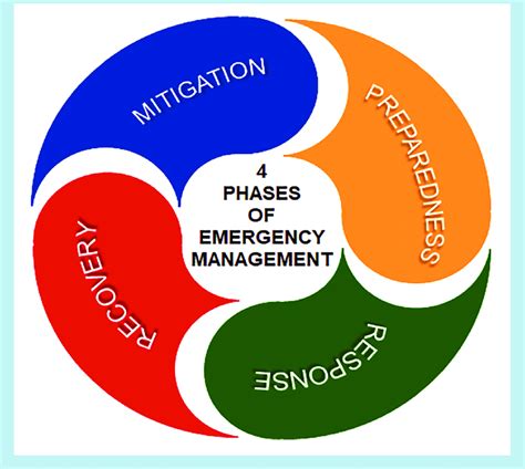 4 Phases