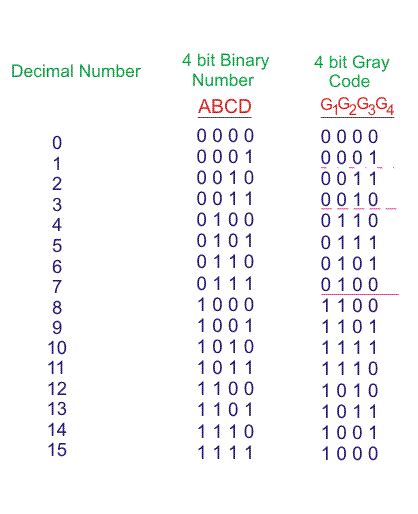 4 bit binary to gray code converter verilog code