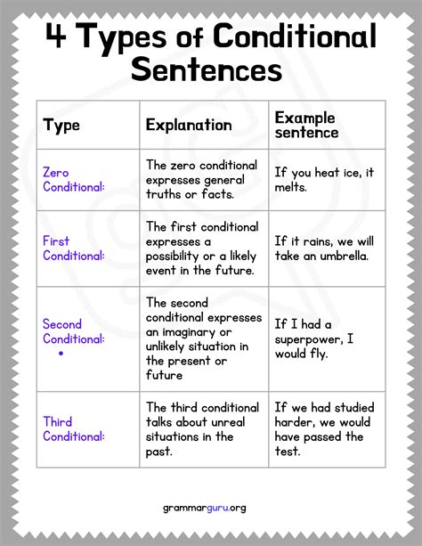 4 types of conditional sentences exercises