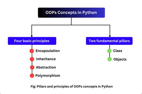 4 types of oops in python