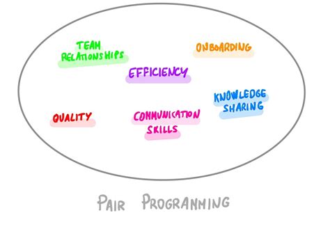 4 what are some benefits of pair programming