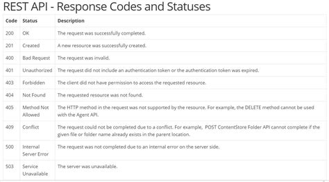 401 error code in rest api in postman