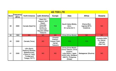 4G Network Bands