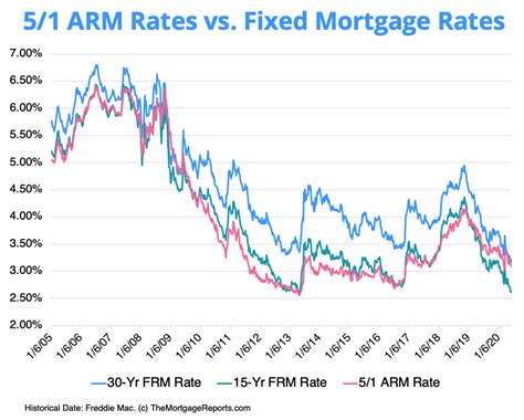 5 1 Arm Rates Chart