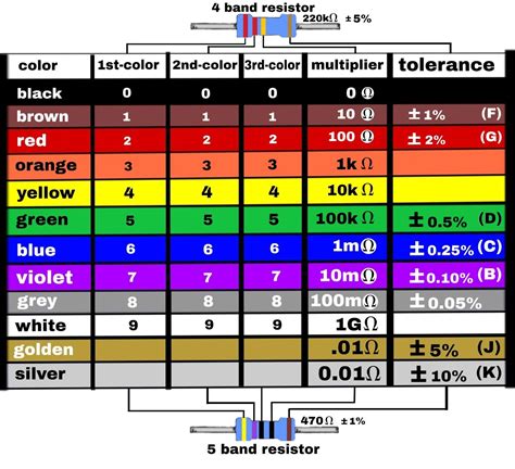 5 band resistor color code chart