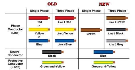 5 core cable colour code