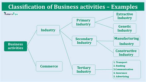5 examples of business activities