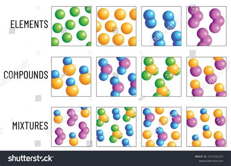 5 examples of elements compounds and mixtures