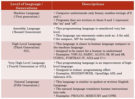 5 examples of programming language