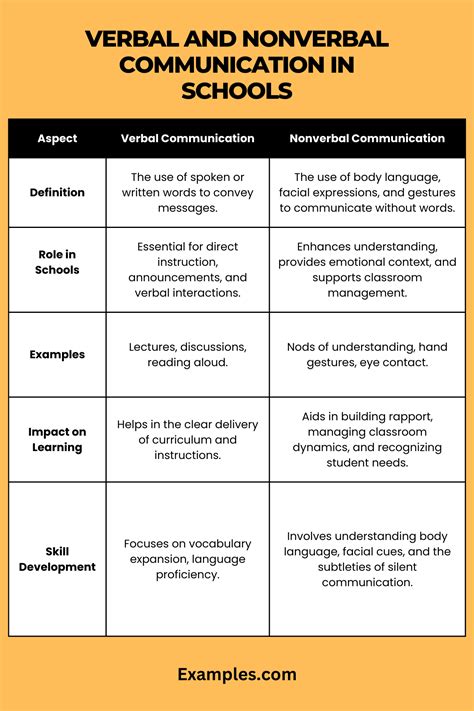 5 examples of verbal communication in the classroom