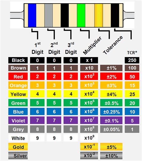 5 kilo ohm resistor colour code