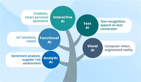 5 main types of artificial intelligence