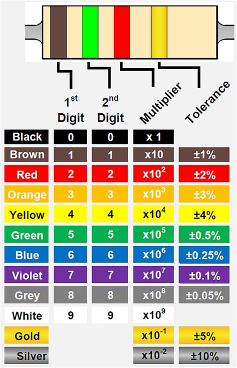 5 ohm color code