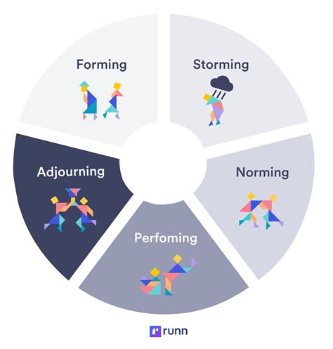 5 stages of team development with examples