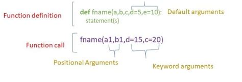 5 types of arguments in python function definition