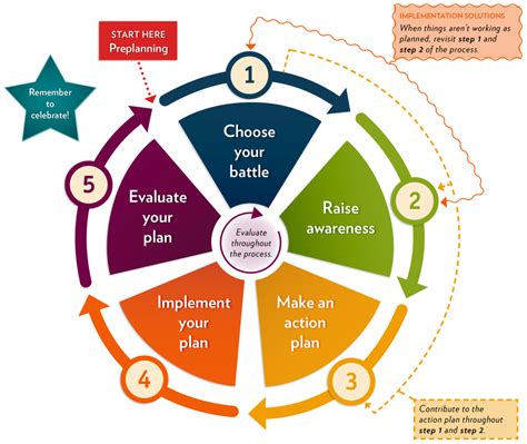 5-step method