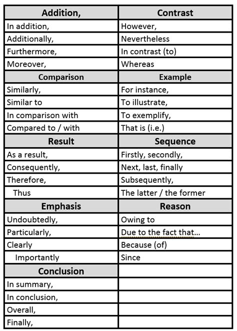 50 linking words to use in academic writing