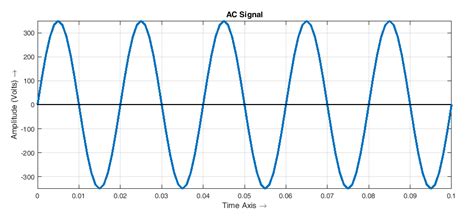 AC Signal