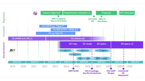 Spektrum Penggunaan 5G dan 6G