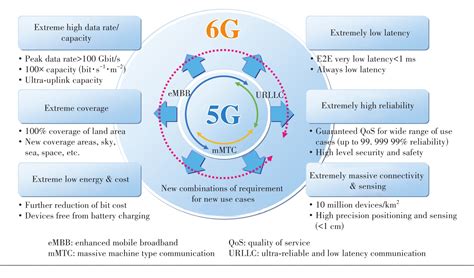 Latensi 5G dan 6G